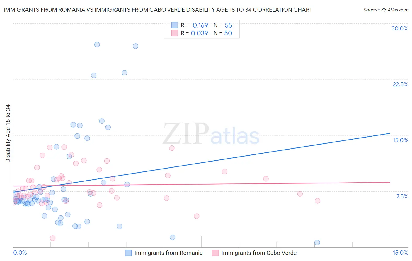 Immigrants from Romania vs Immigrants from Cabo Verde Disability Age 18 to 34