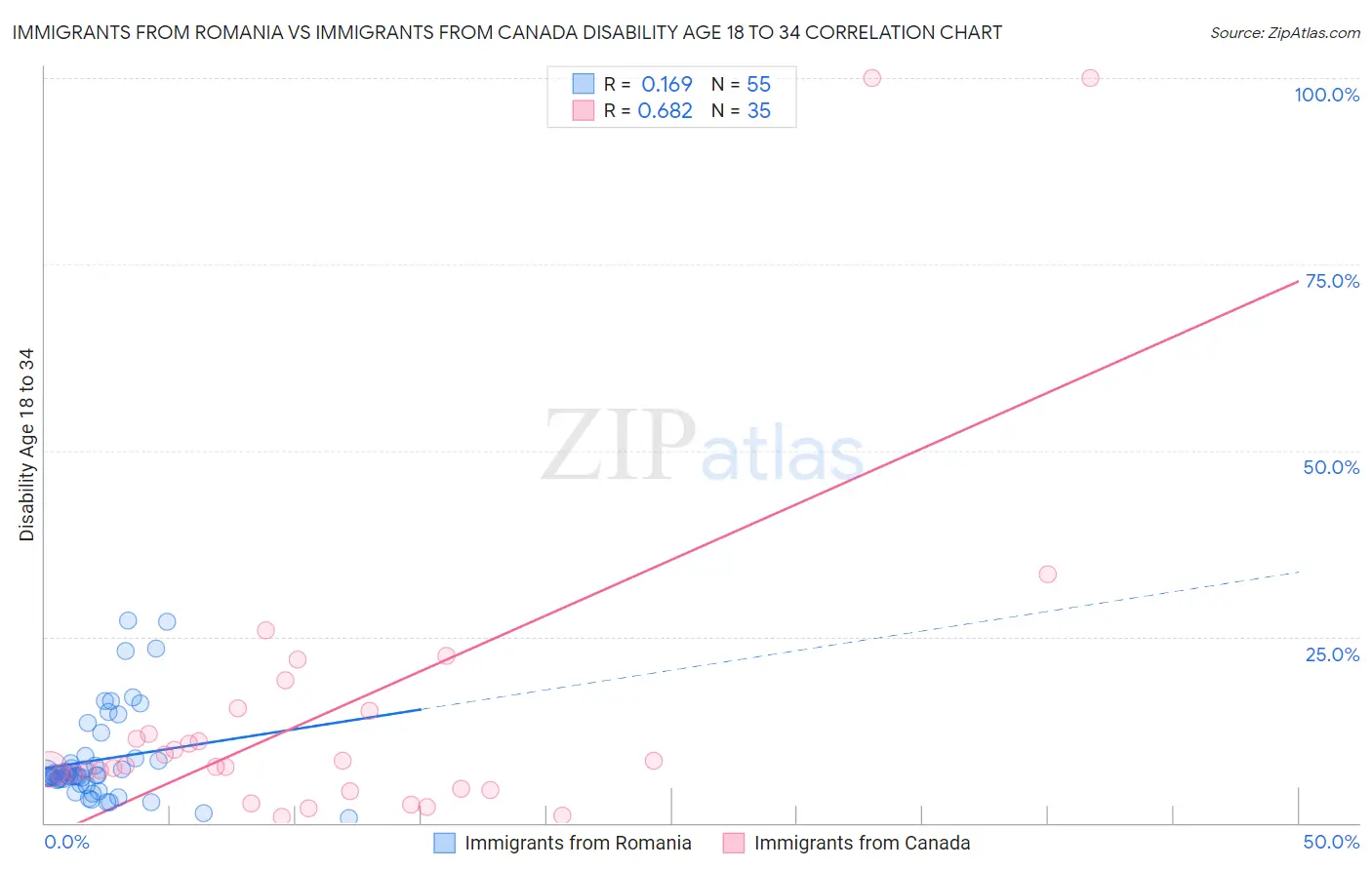 Immigrants from Romania vs Immigrants from Canada Disability Age 18 to 34