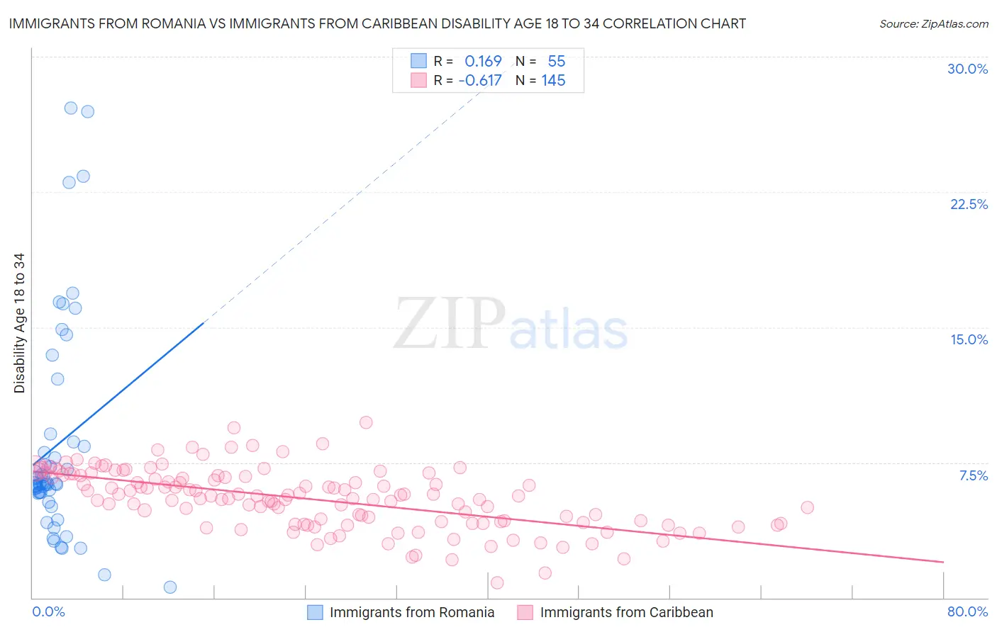Immigrants from Romania vs Immigrants from Caribbean Disability Age 18 to 34