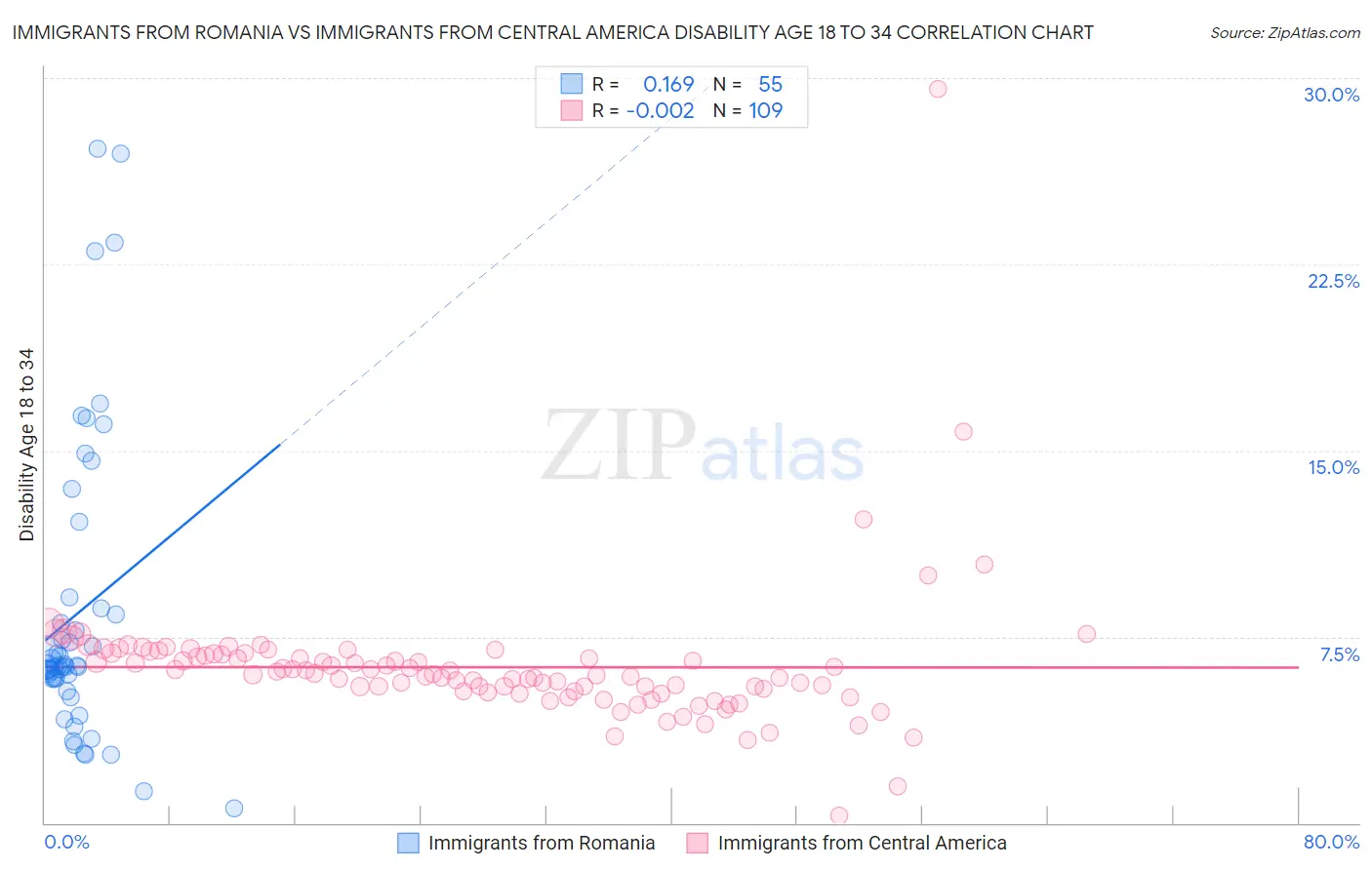 Immigrants from Romania vs Immigrants from Central America Disability Age 18 to 34
