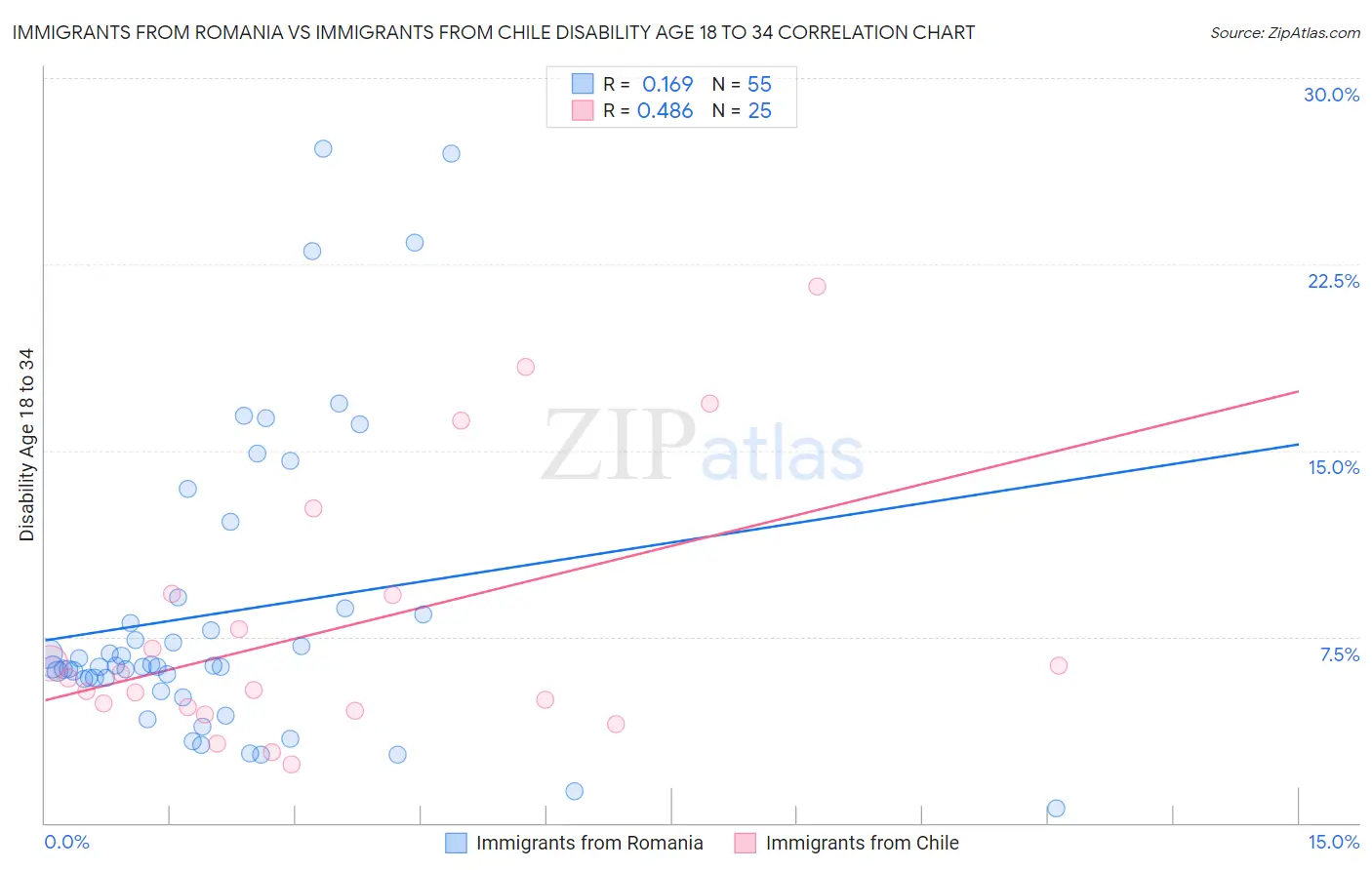 Immigrants from Romania vs Immigrants from Chile Disability Age 18 to 34