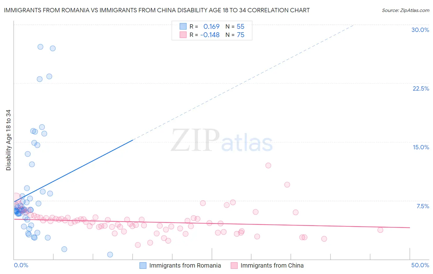 Immigrants from Romania vs Immigrants from China Disability Age 18 to 34