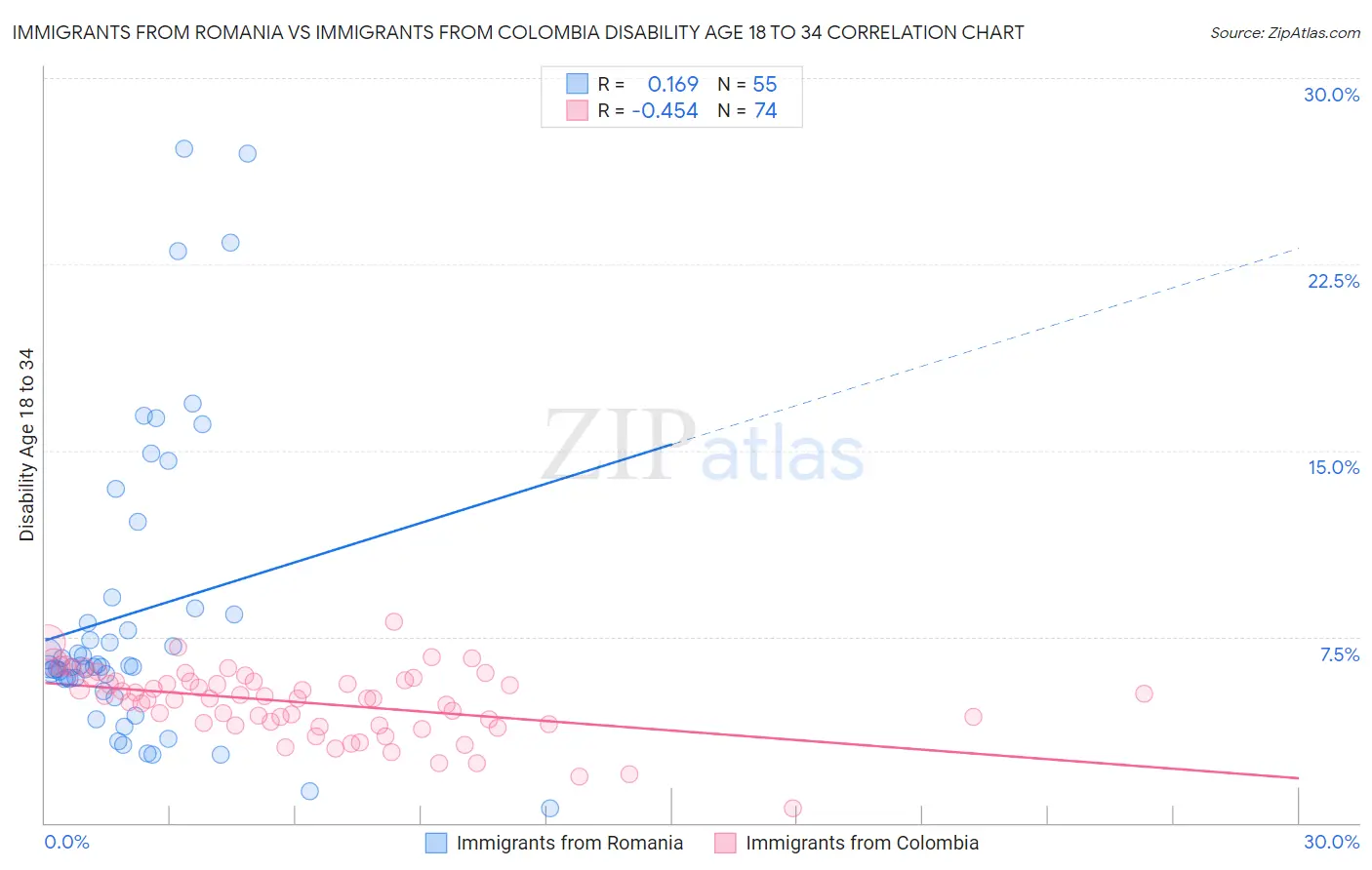 Immigrants from Romania vs Immigrants from Colombia Disability Age 18 to 34