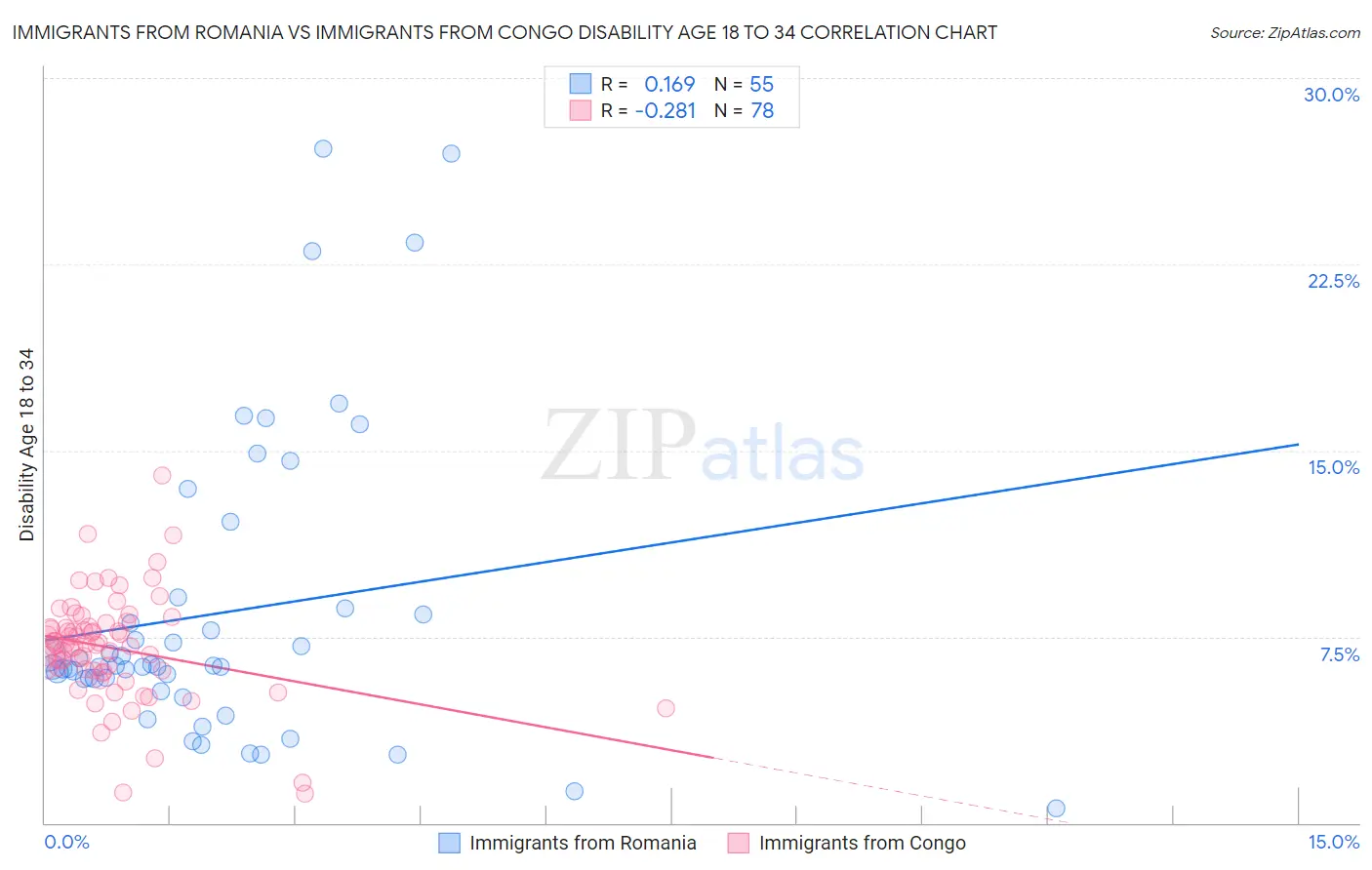 Immigrants from Romania vs Immigrants from Congo Disability Age 18 to 34