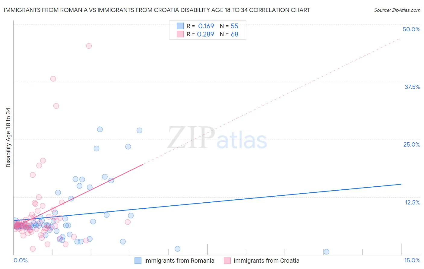 Immigrants from Romania vs Immigrants from Croatia Disability Age 18 to 34