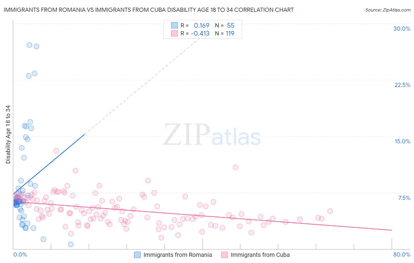 Immigrants from Romania vs Immigrants from Cuba Disability Age 18 to 34