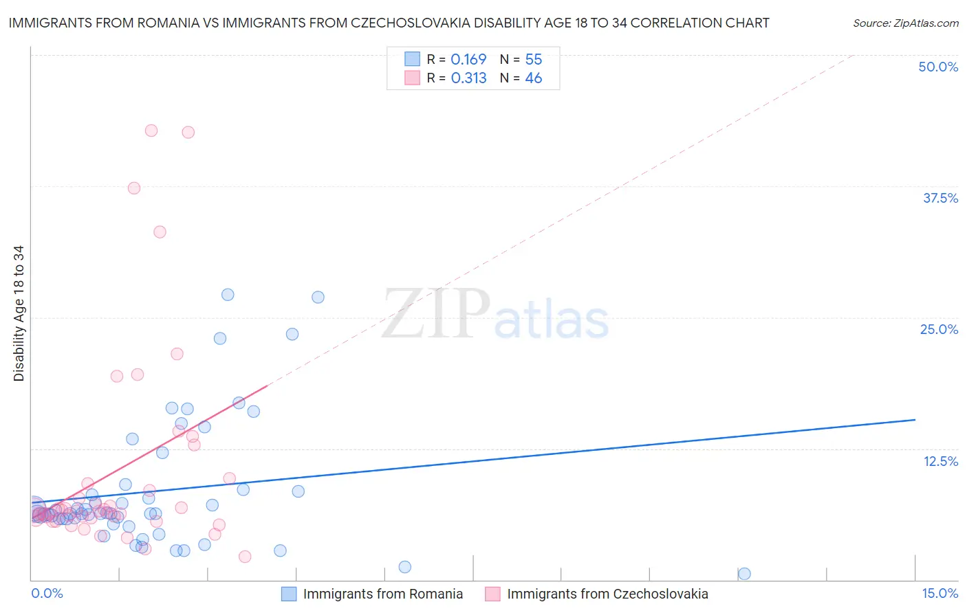 Immigrants from Romania vs Immigrants from Czechoslovakia Disability Age 18 to 34