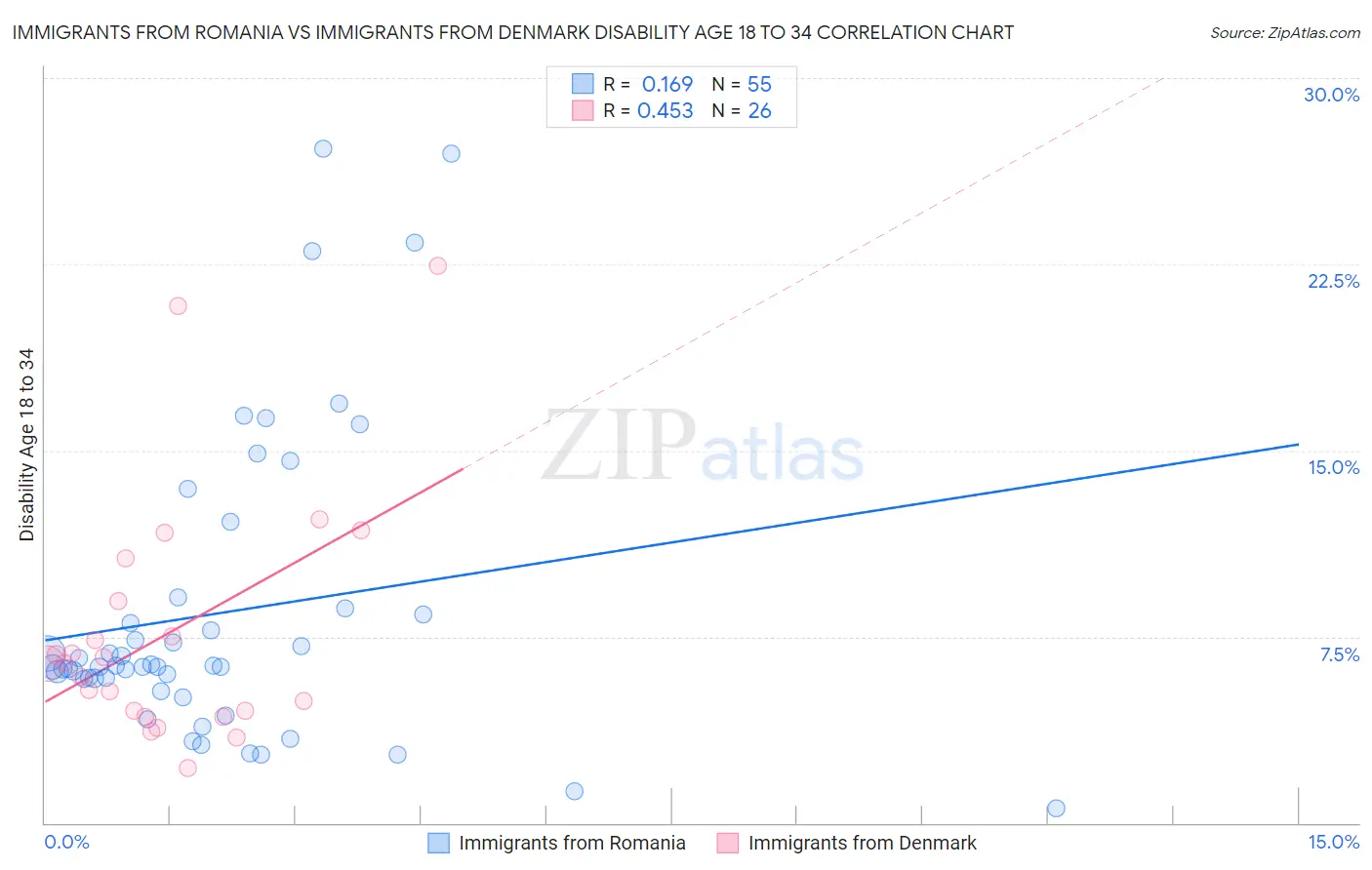 Immigrants from Romania vs Immigrants from Denmark Disability Age 18 to 34