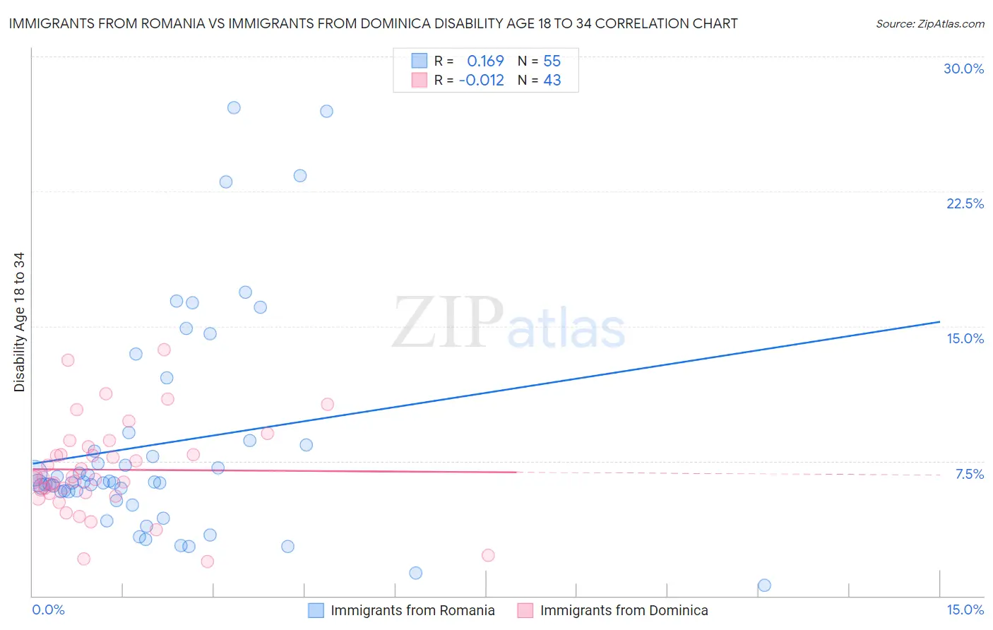 Immigrants from Romania vs Immigrants from Dominica Disability Age 18 to 34