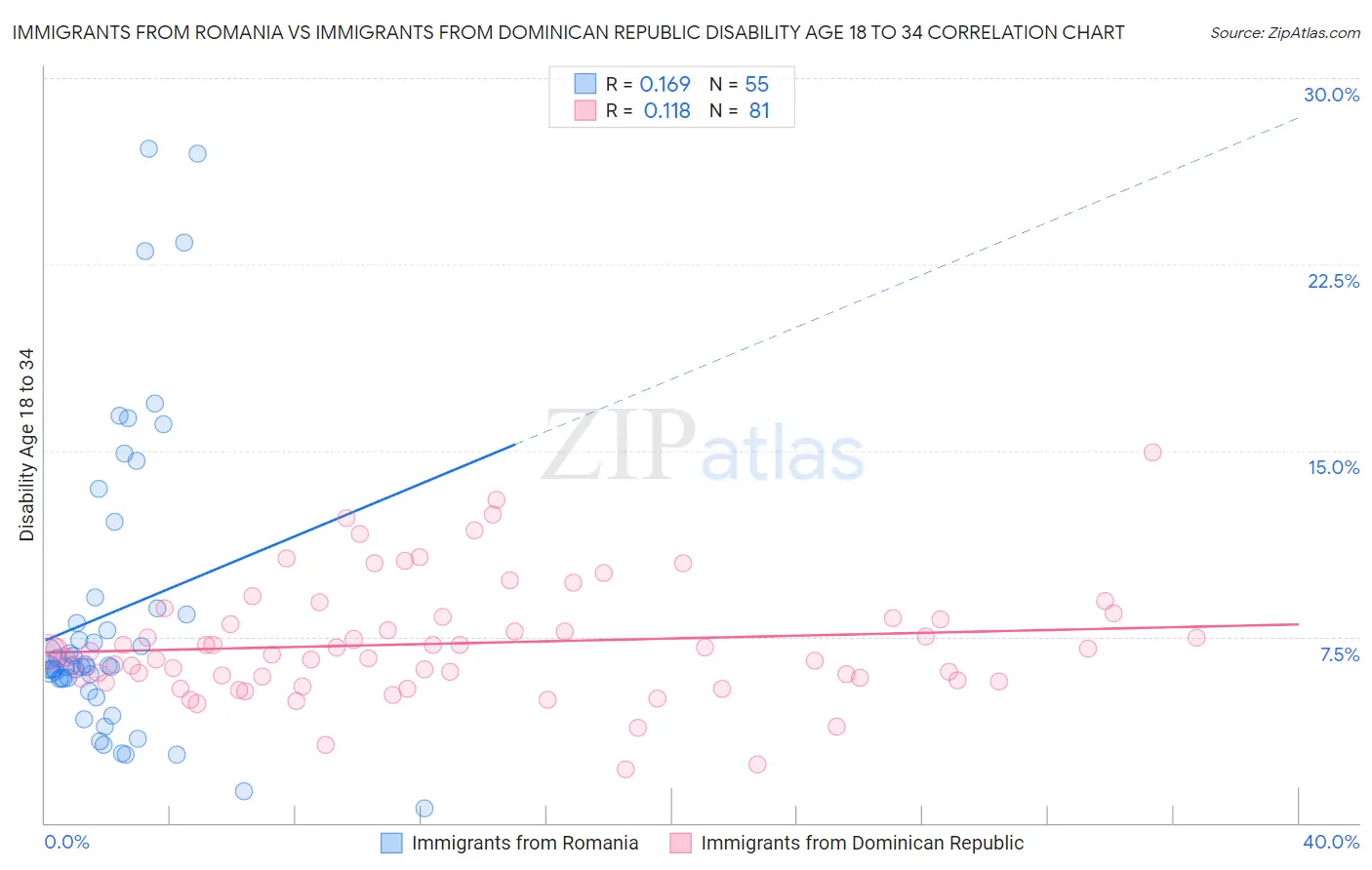 Immigrants from Romania vs Immigrants from Dominican Republic Disability Age 18 to 34