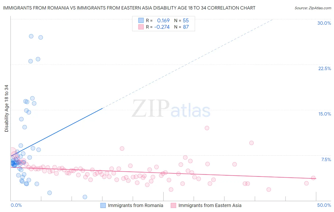Immigrants from Romania vs Immigrants from Eastern Asia Disability Age 18 to 34