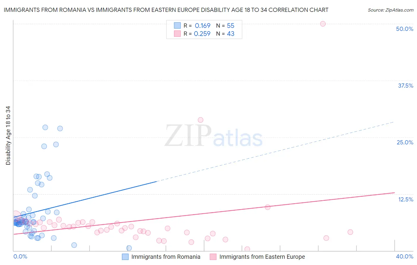 Immigrants from Romania vs Immigrants from Eastern Europe Disability Age 18 to 34