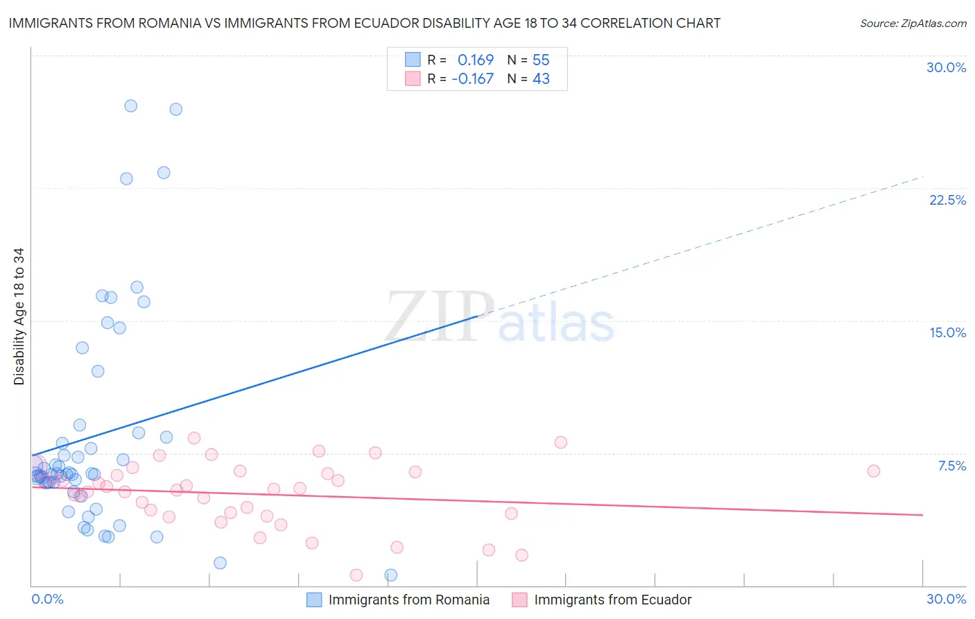 Immigrants from Romania vs Immigrants from Ecuador Disability Age 18 to 34