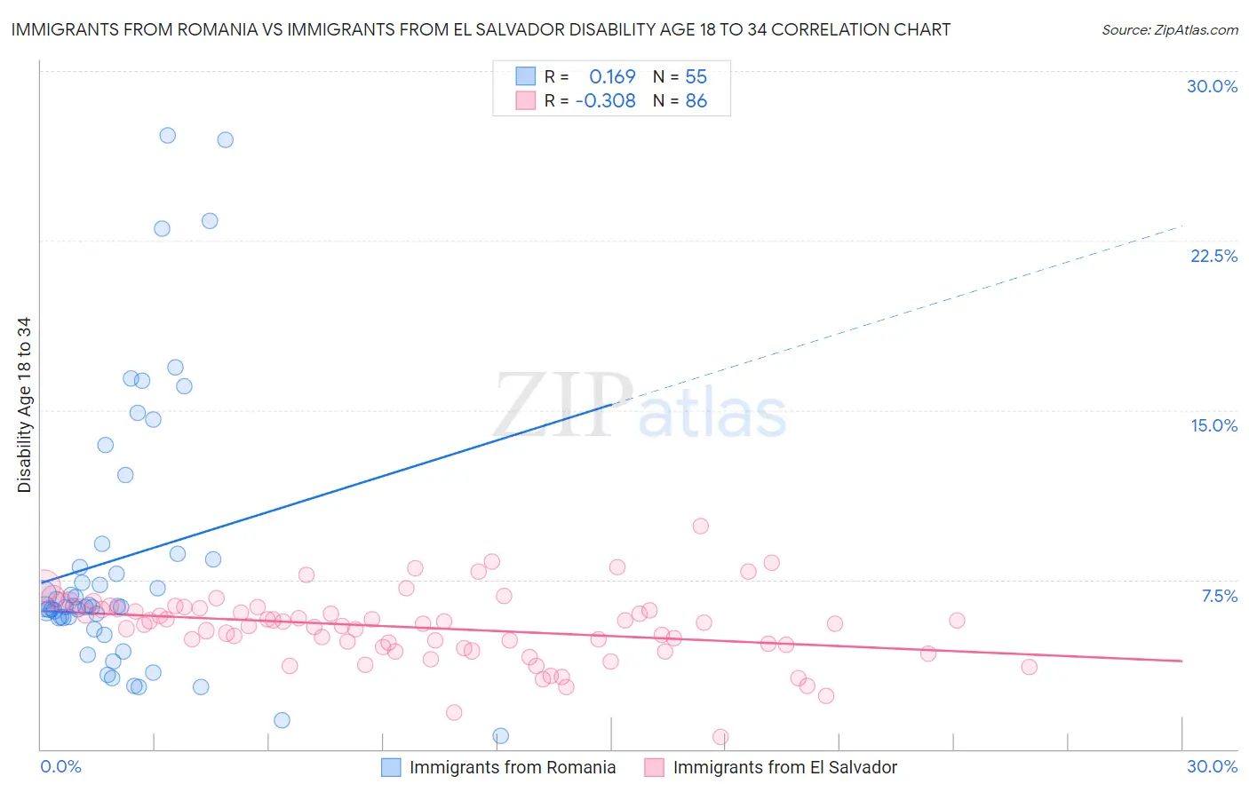 Immigrants from Romania vs Immigrants from El Salvador Disability Age 18 to 34