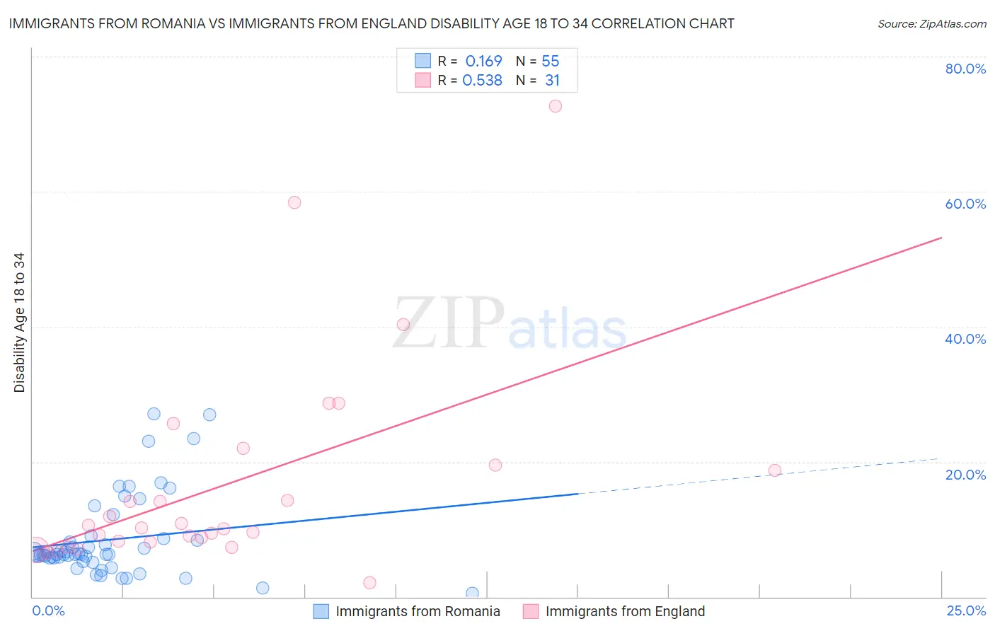 Immigrants from Romania vs Immigrants from England Disability Age 18 to 34