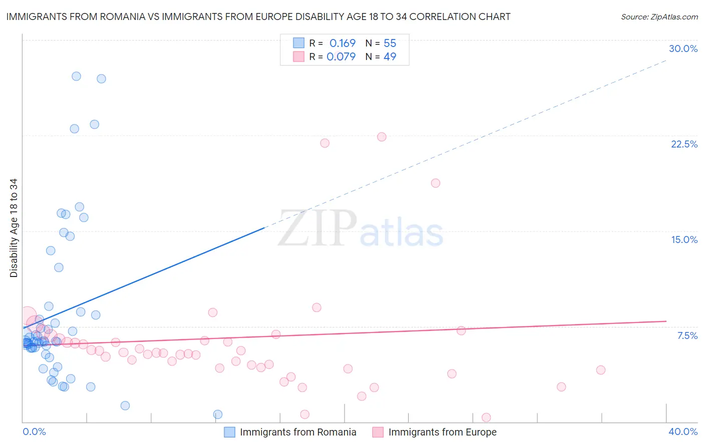 Immigrants from Romania vs Immigrants from Europe Disability Age 18 to 34