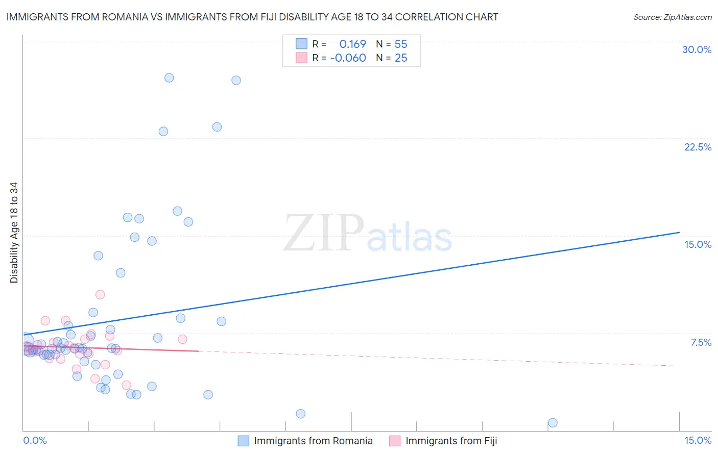 Immigrants from Romania vs Immigrants from Fiji Disability Age 18 to 34