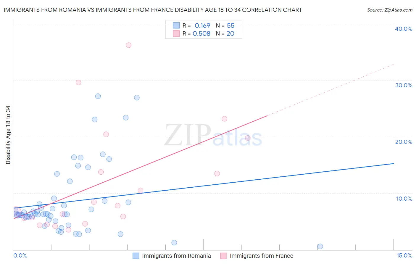 Immigrants from Romania vs Immigrants from France Disability Age 18 to 34