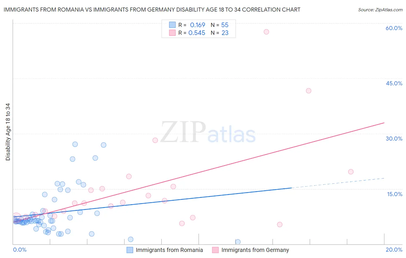 Immigrants from Romania vs Immigrants from Germany Disability Age 18 to 34