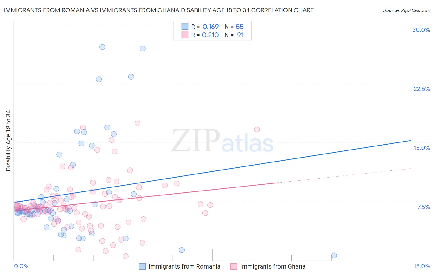 Immigrants from Romania vs Immigrants from Ghana Disability Age 18 to 34