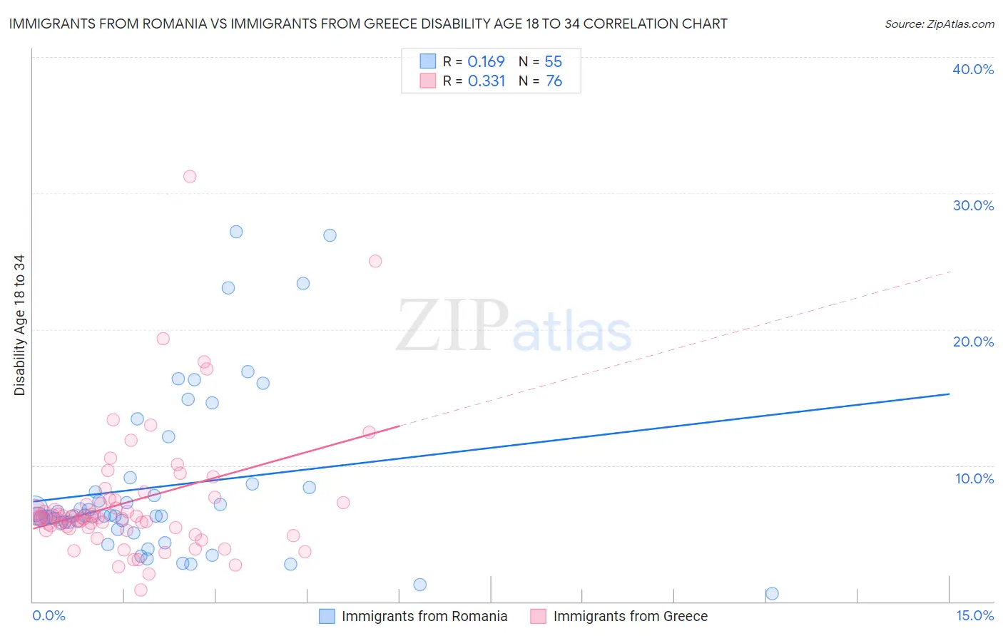 Immigrants from Romania vs Immigrants from Greece Disability Age 18 to 34