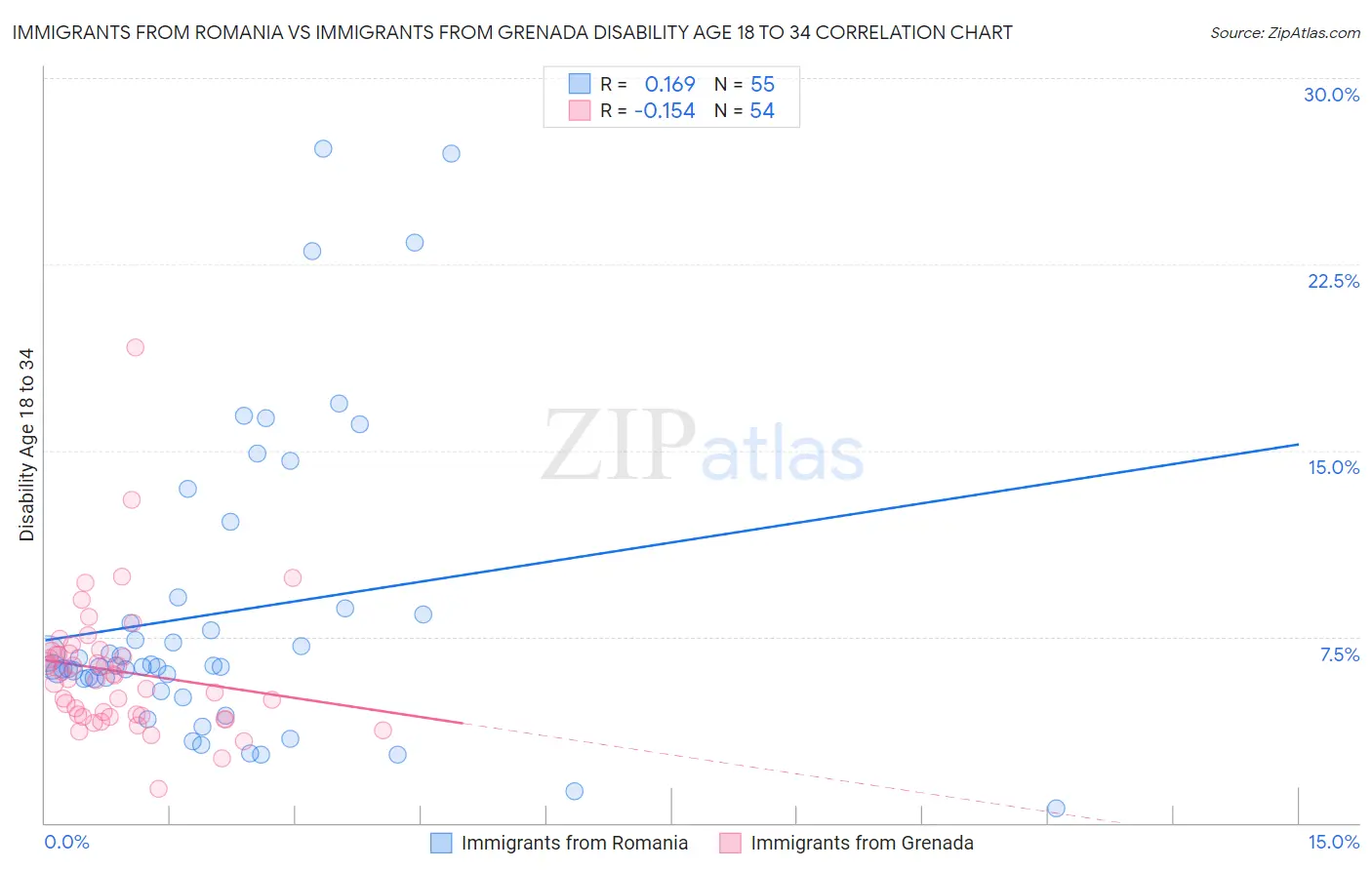 Immigrants from Romania vs Immigrants from Grenada Disability Age 18 to 34