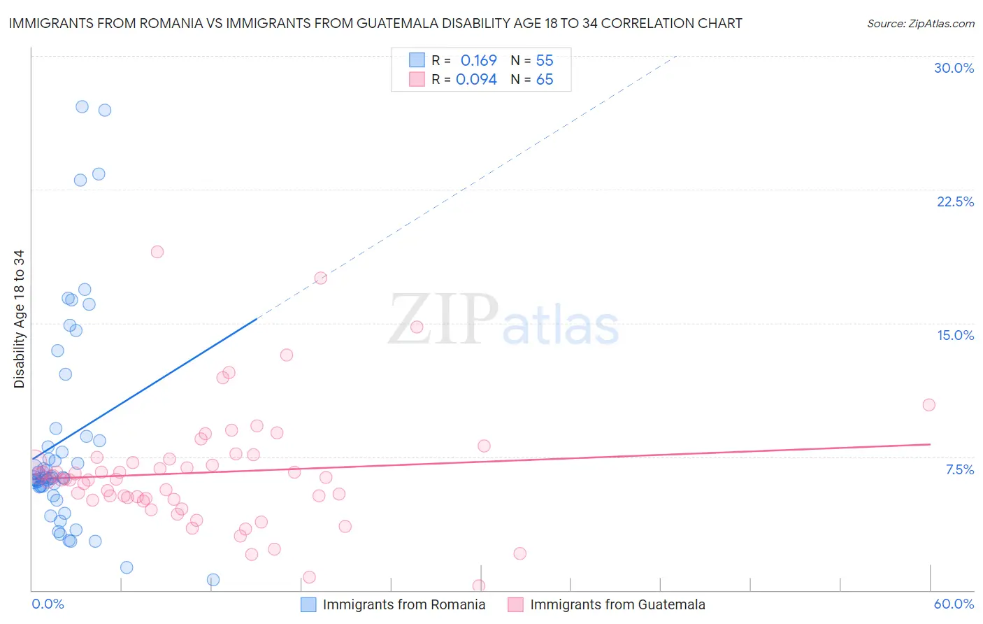 Immigrants from Romania vs Immigrants from Guatemala Disability Age 18 to 34