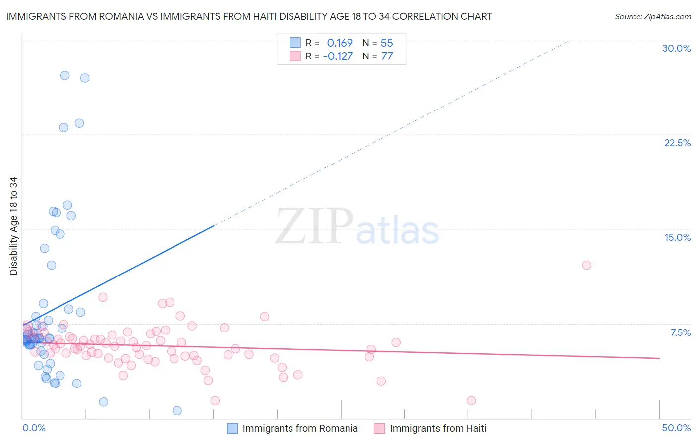 Immigrants from Romania vs Immigrants from Haiti Disability Age 18 to 34