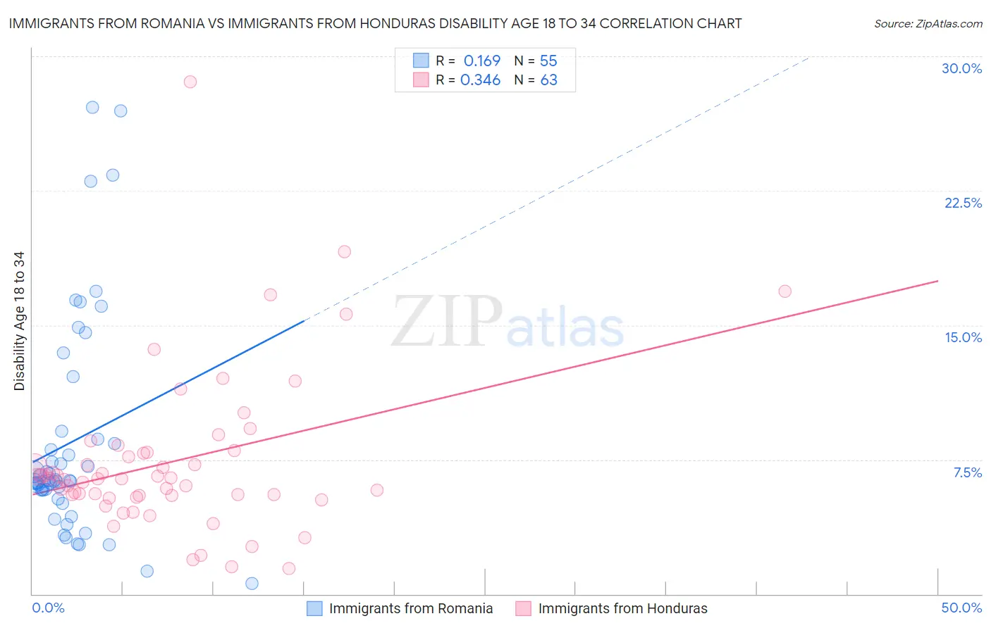Immigrants from Romania vs Immigrants from Honduras Disability Age 18 to 34
