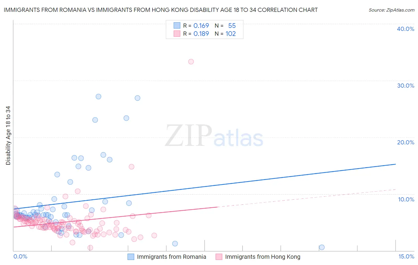 Immigrants from Romania vs Immigrants from Hong Kong Disability Age 18 to 34
