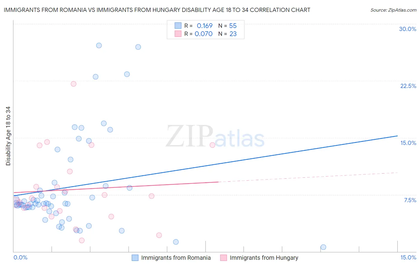 Immigrants from Romania vs Immigrants from Hungary Disability Age 18 to 34