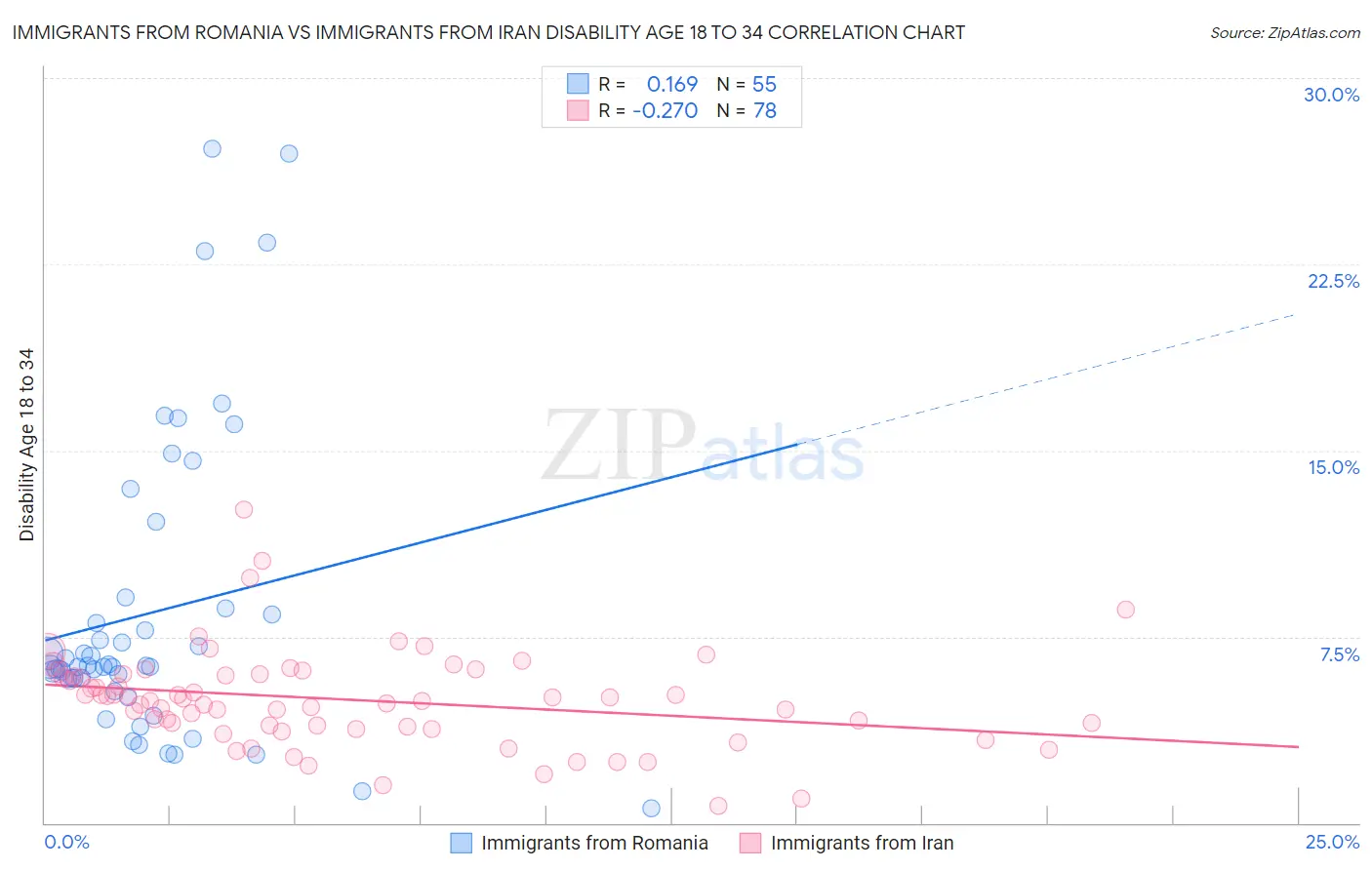 Immigrants from Romania vs Immigrants from Iran Disability Age 18 to 34