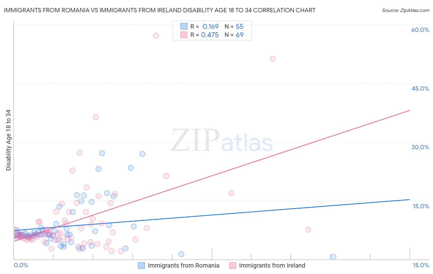 Immigrants from Romania vs Immigrants from Ireland Disability Age 18 to 34