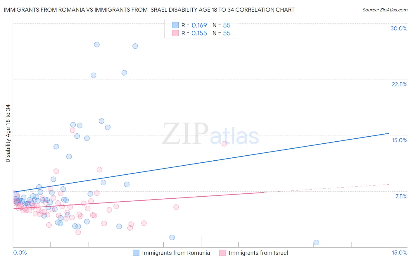 Immigrants from Romania vs Immigrants from Israel Disability Age 18 to 34