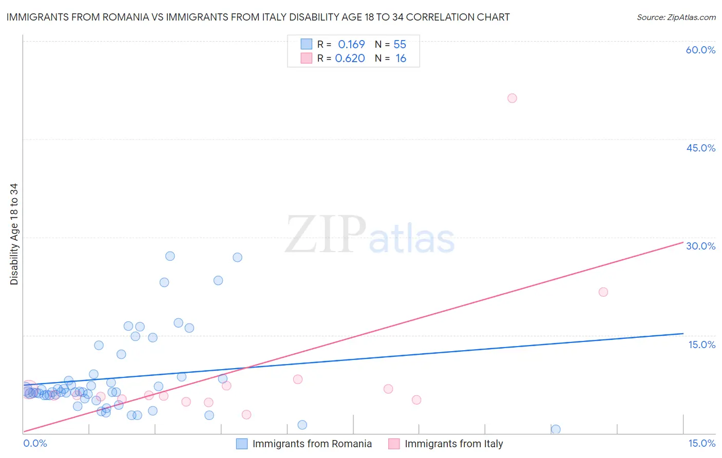 Immigrants from Romania vs Immigrants from Italy Disability Age 18 to 34