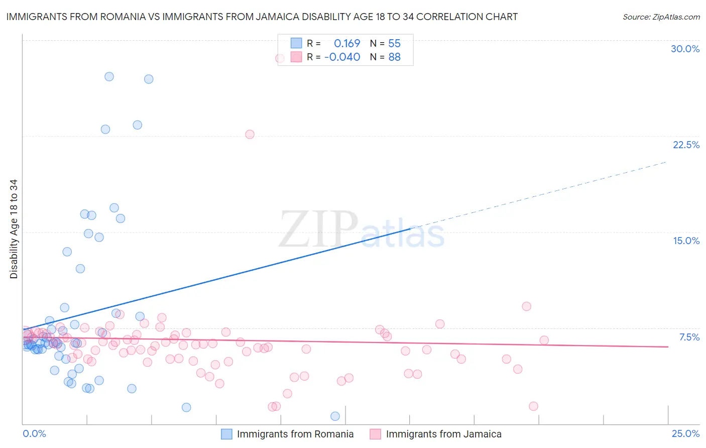 Immigrants from Romania vs Immigrants from Jamaica Disability Age 18 to 34