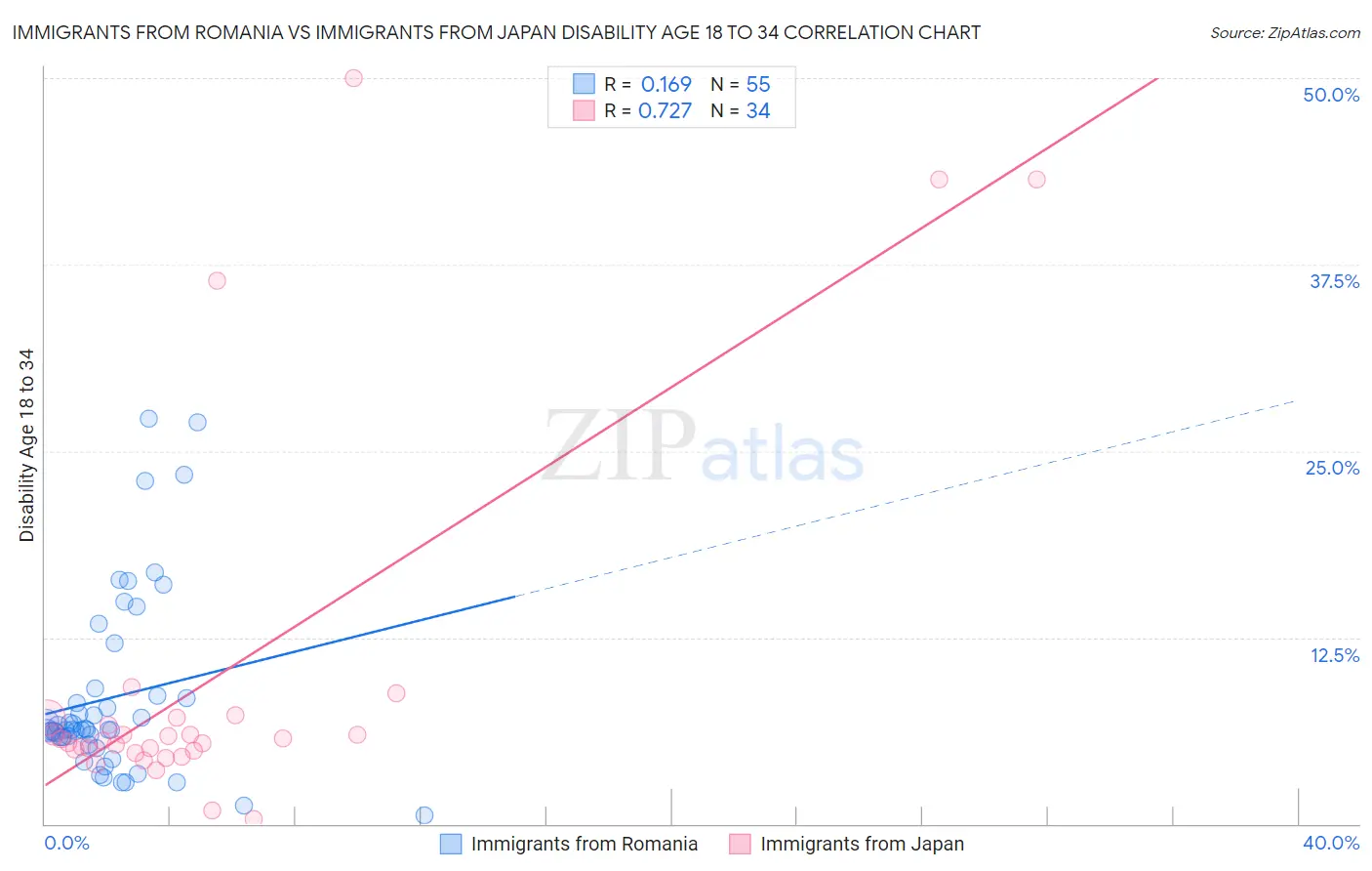 Immigrants from Romania vs Immigrants from Japan Disability Age 18 to 34