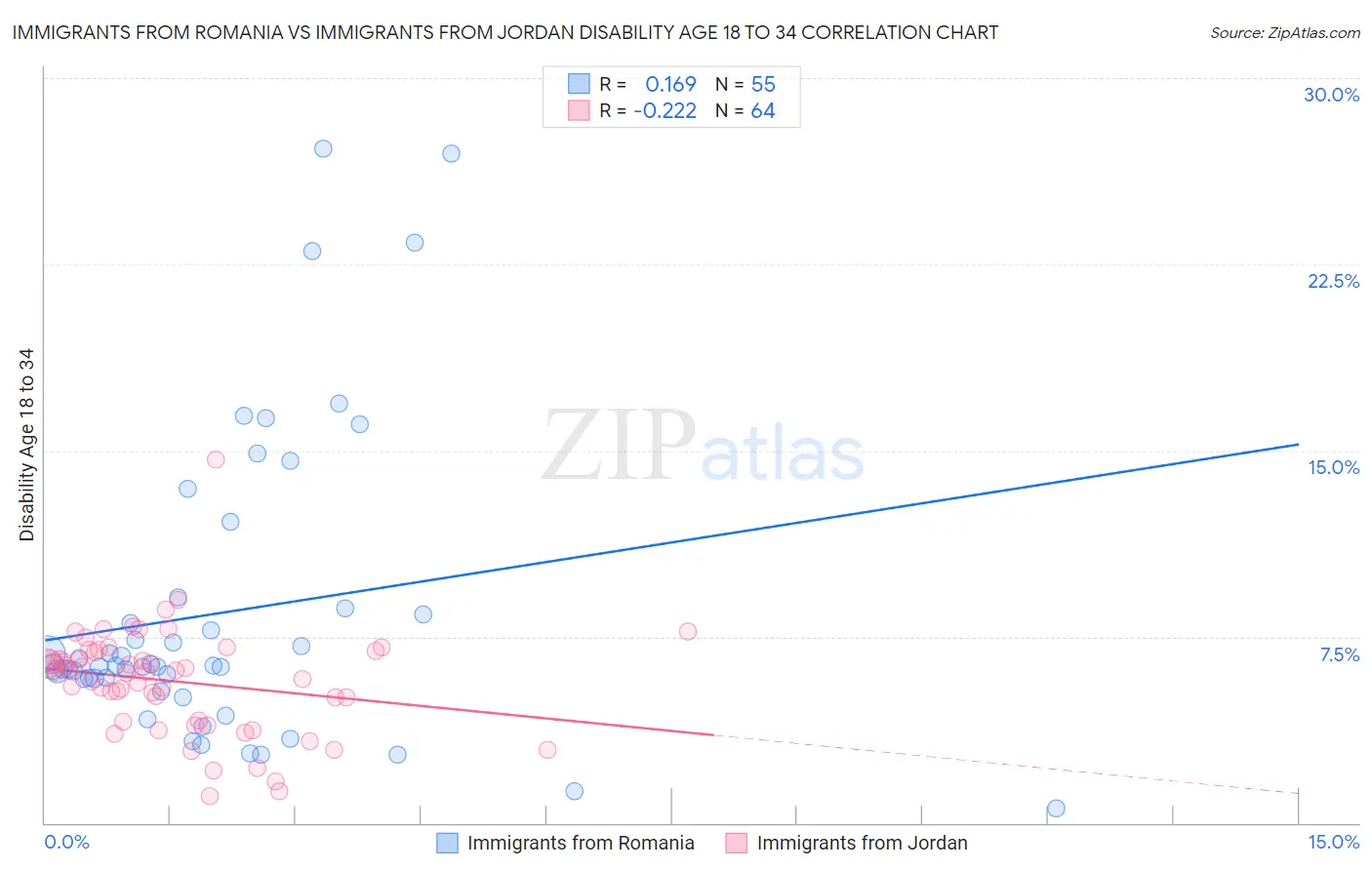 Immigrants from Romania vs Immigrants from Jordan Disability Age 18 to 34