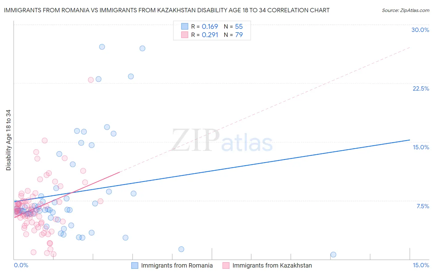 Immigrants from Romania vs Immigrants from Kazakhstan Disability Age 18 to 34