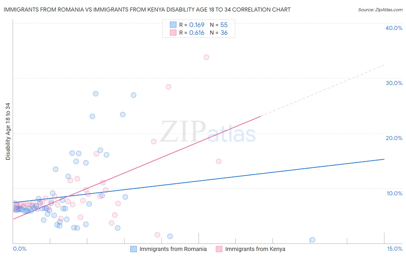 Immigrants from Romania vs Immigrants from Kenya Disability Age 18 to 34