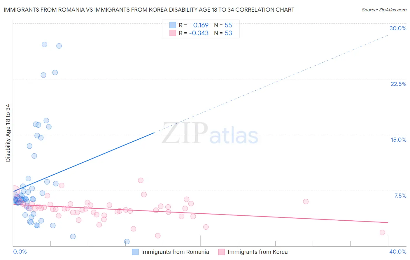 Immigrants from Romania vs Immigrants from Korea Disability Age 18 to 34
