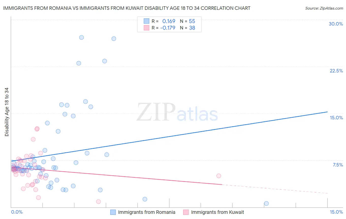 Immigrants from Romania vs Immigrants from Kuwait Disability Age 18 to 34