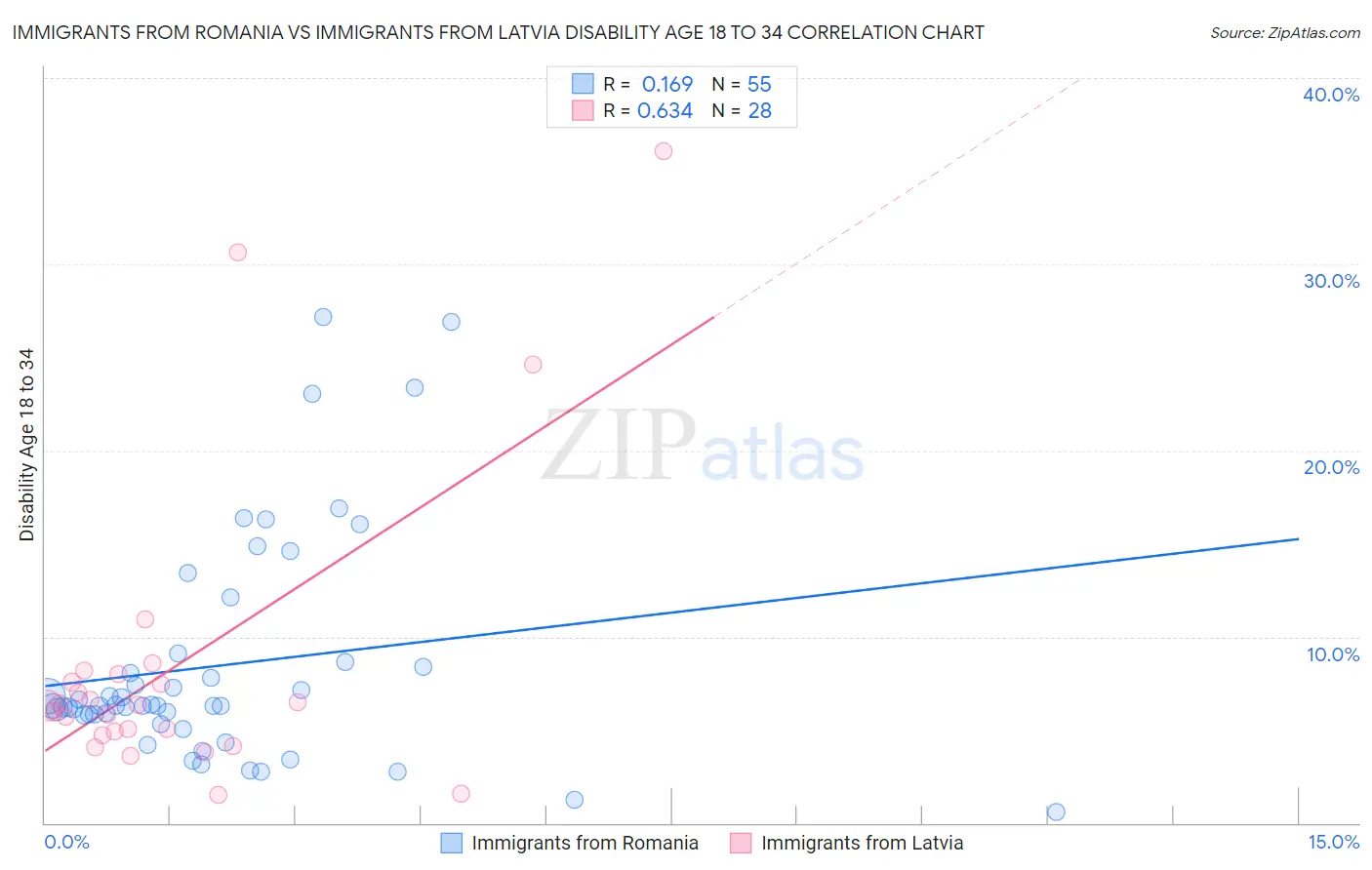 Immigrants from Romania vs Immigrants from Latvia Disability Age 18 to 34