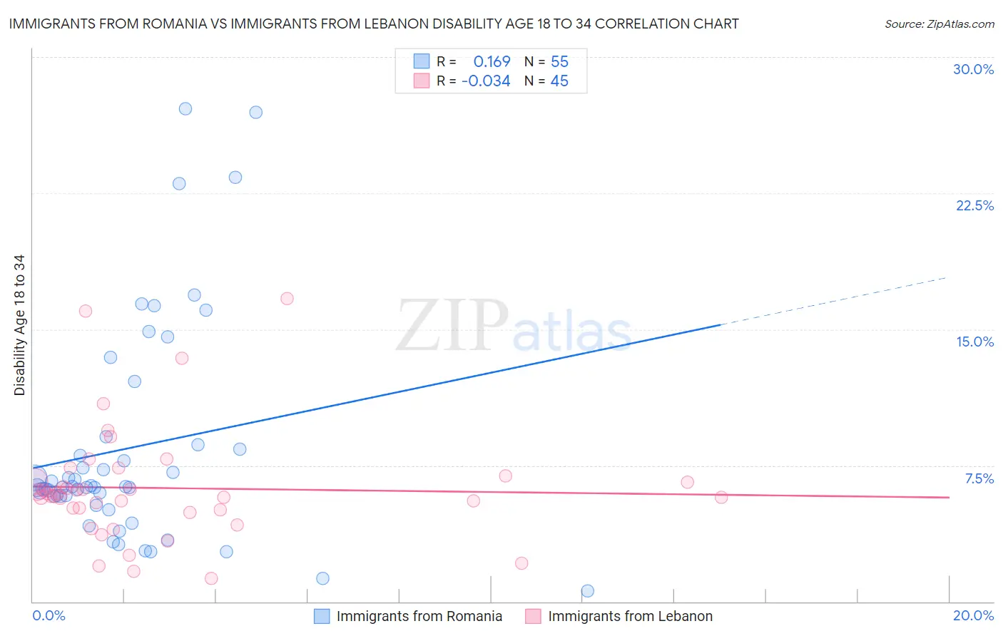 Immigrants from Romania vs Immigrants from Lebanon Disability Age 18 to 34