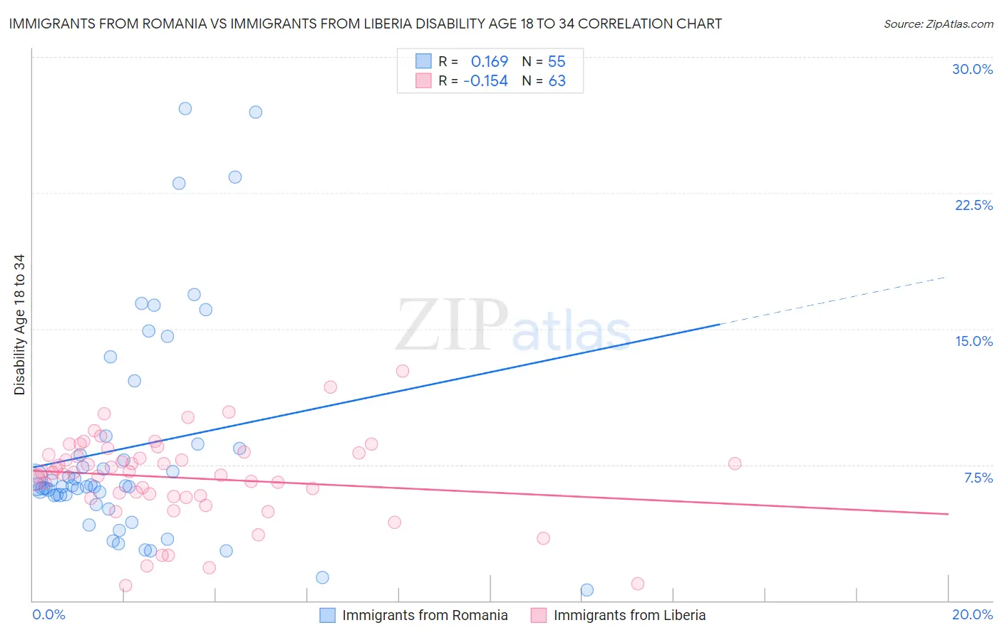Immigrants from Romania vs Immigrants from Liberia Disability Age 18 to 34