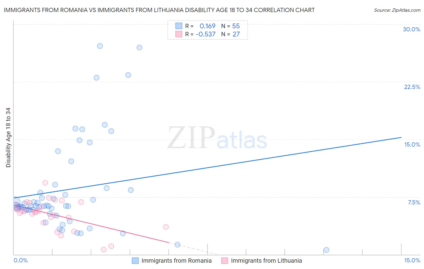 Immigrants from Romania vs Immigrants from Lithuania Disability Age 18 to 34