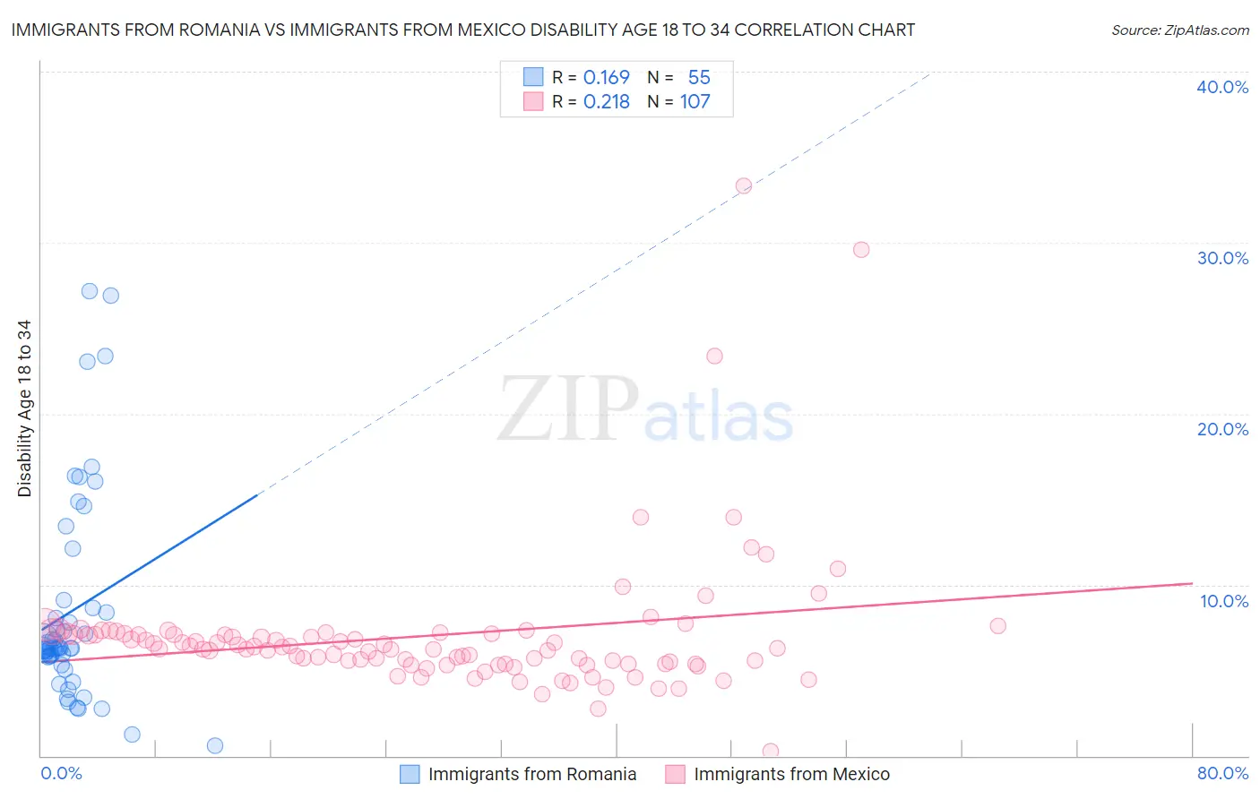 Immigrants from Romania vs Immigrants from Mexico Disability Age 18 to 34