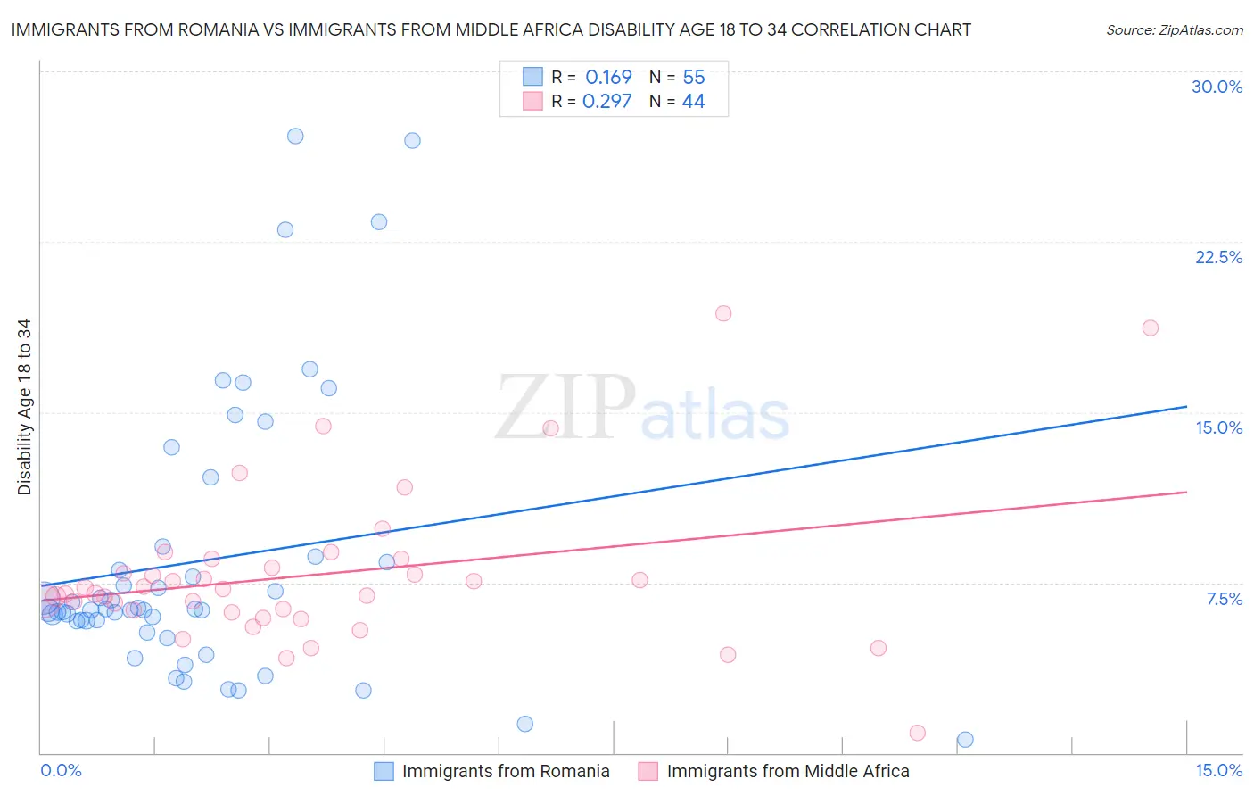 Immigrants from Romania vs Immigrants from Middle Africa Disability Age 18 to 34