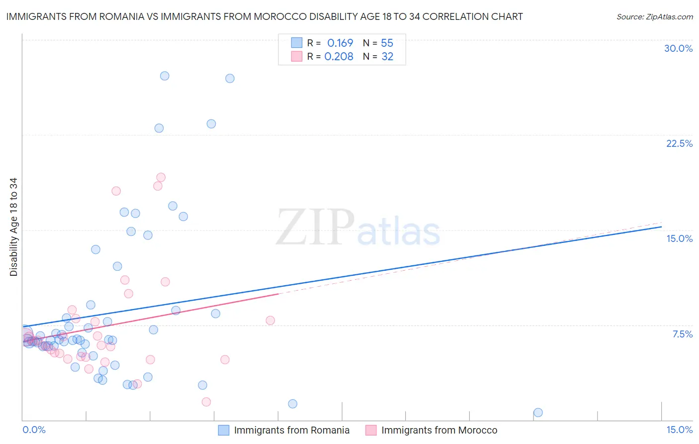 Immigrants from Romania vs Immigrants from Morocco Disability Age 18 to 34