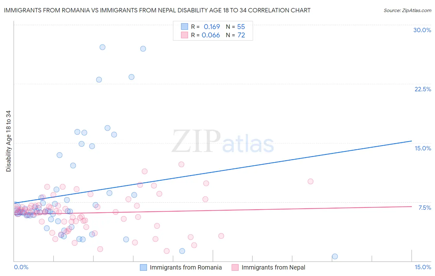 Immigrants from Romania vs Immigrants from Nepal Disability Age 18 to 34